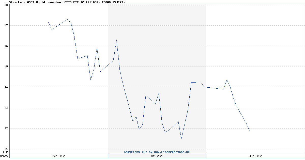 Xtrackers Msci World Momentum Ucits Etf 1C IE00BL25JP72 A1103G